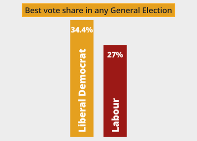 Best vote share in any General Election