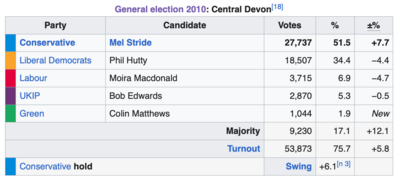 Central Devon GE Result - 2010