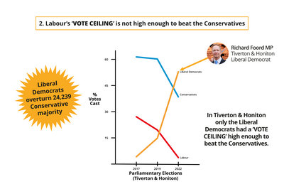 Labour doesn't have the 'vote ceiling'