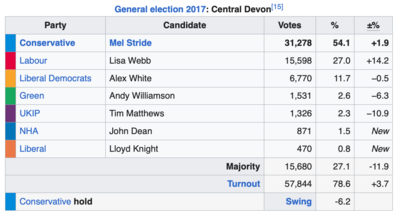 Central Devon GE Result - 2017