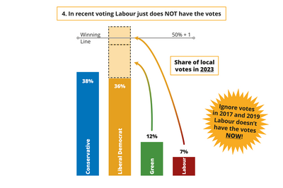 Labour and Green Party supporters need to vote tactically.