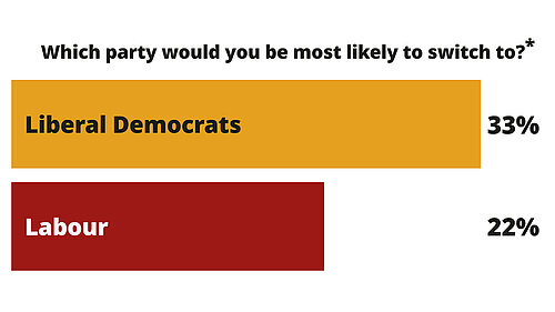 Which party would voters switch to?