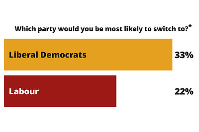 Switching votes